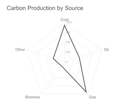 Radar Chart