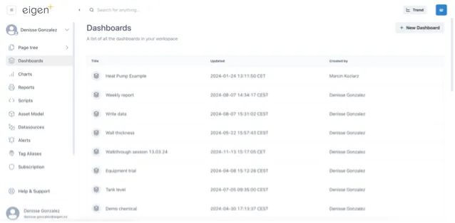 All dashboards