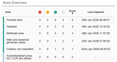 Status Tables